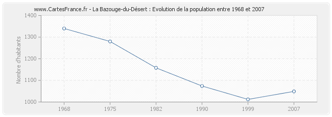 Population La Bazouge-du-Désert